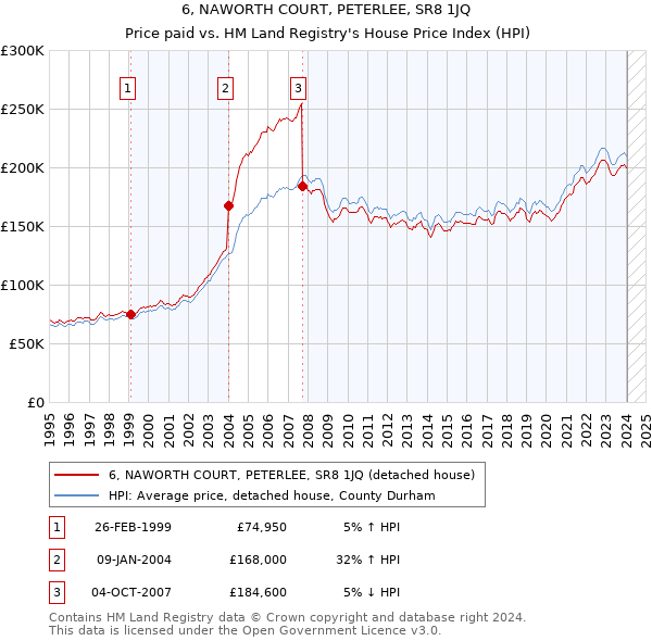 6, NAWORTH COURT, PETERLEE, SR8 1JQ: Price paid vs HM Land Registry's House Price Index