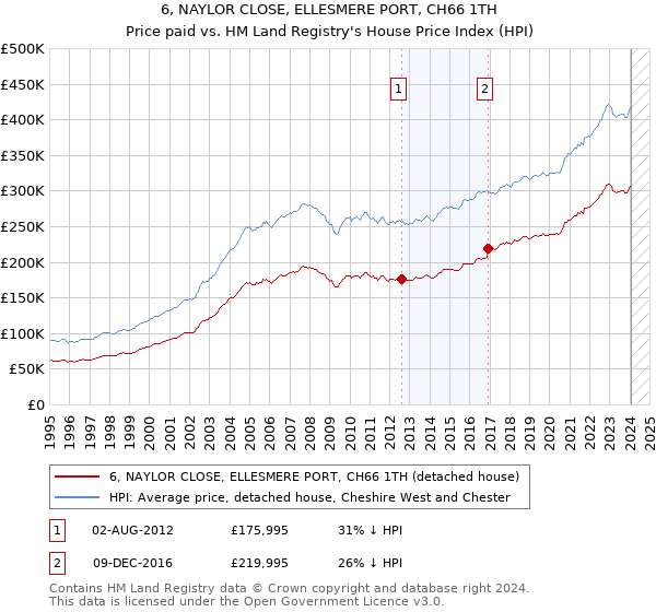 6, NAYLOR CLOSE, ELLESMERE PORT, CH66 1TH: Price paid vs HM Land Registry's House Price Index