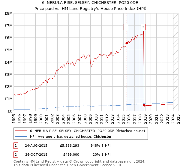 6, NEBULA RISE, SELSEY, CHICHESTER, PO20 0DE: Price paid vs HM Land Registry's House Price Index
