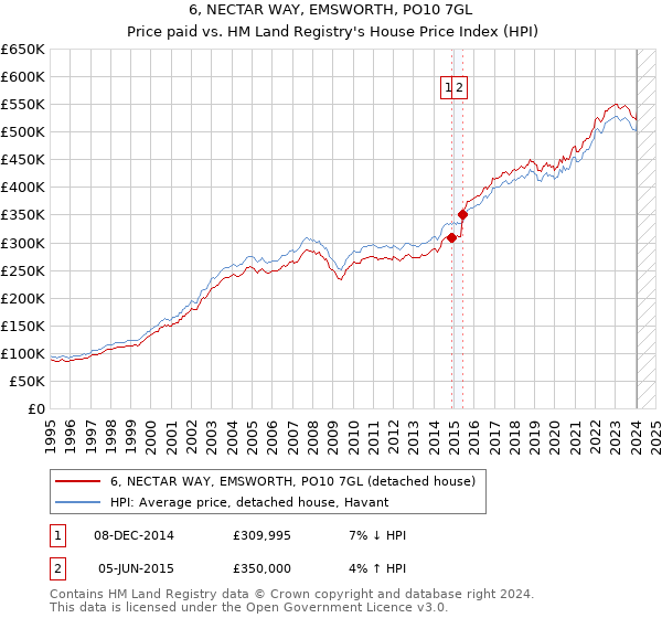 6, NECTAR WAY, EMSWORTH, PO10 7GL: Price paid vs HM Land Registry's House Price Index