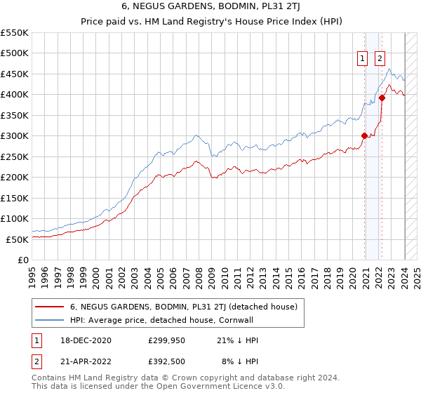 6, NEGUS GARDENS, BODMIN, PL31 2TJ: Price paid vs HM Land Registry's House Price Index