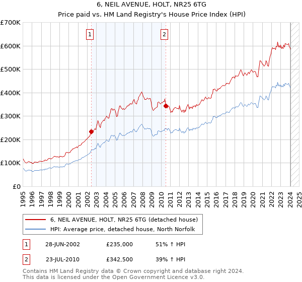 6, NEIL AVENUE, HOLT, NR25 6TG: Price paid vs HM Land Registry's House Price Index