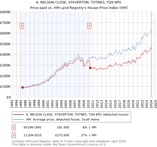 6, NELSON CLOSE, STAVERTON, TOTNES, TQ9 6PG: Price paid vs HM Land Registry's House Price Index