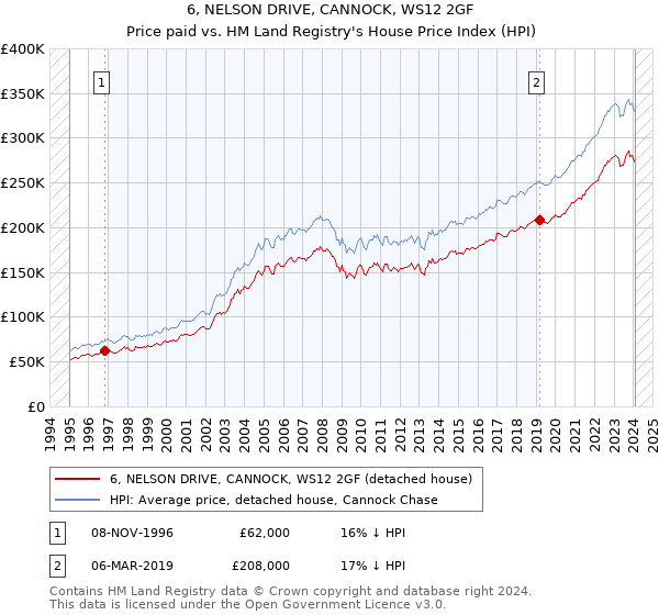 6, NELSON DRIVE, CANNOCK, WS12 2GF: Price paid vs HM Land Registry's House Price Index
