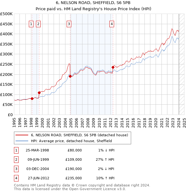 6, NELSON ROAD, SHEFFIELD, S6 5PB: Price paid vs HM Land Registry's House Price Index