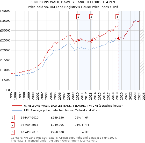 6, NELSONS WALK, DAWLEY BANK, TELFORD, TF4 2FN: Price paid vs HM Land Registry's House Price Index