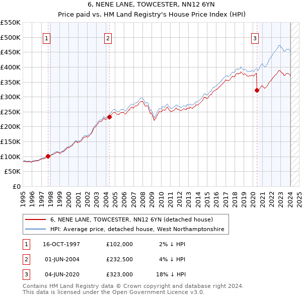 6, NENE LANE, TOWCESTER, NN12 6YN: Price paid vs HM Land Registry's House Price Index