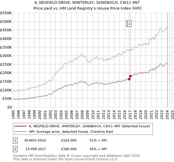 6, NESFIELD DRIVE, WINTERLEY, SANDBACH, CW11 4NT: Price paid vs HM Land Registry's House Price Index