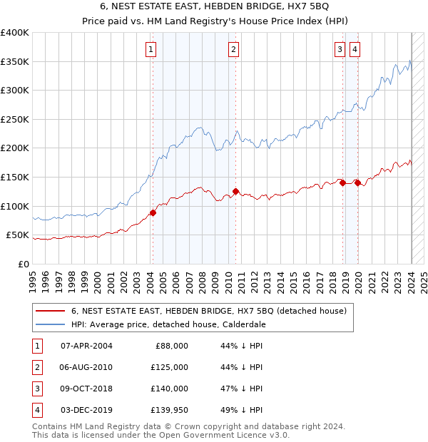 6, NEST ESTATE EAST, HEBDEN BRIDGE, HX7 5BQ: Price paid vs HM Land Registry's House Price Index