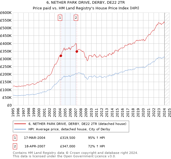 6, NETHER PARK DRIVE, DERBY, DE22 2TR: Price paid vs HM Land Registry's House Price Index