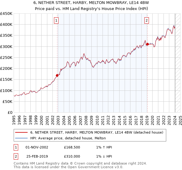 6, NETHER STREET, HARBY, MELTON MOWBRAY, LE14 4BW: Price paid vs HM Land Registry's House Price Index