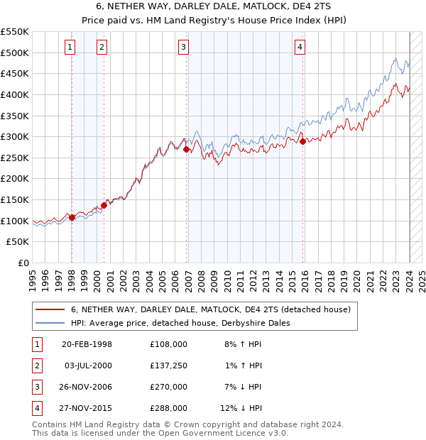 6, NETHER WAY, DARLEY DALE, MATLOCK, DE4 2TS: Price paid vs HM Land Registry's House Price Index
