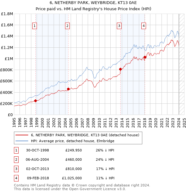 6, NETHERBY PARK, WEYBRIDGE, KT13 0AE: Price paid vs HM Land Registry's House Price Index
