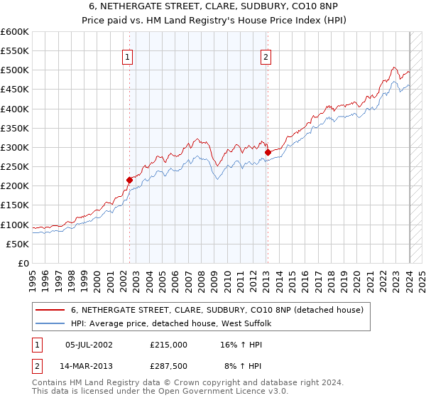 6, NETHERGATE STREET, CLARE, SUDBURY, CO10 8NP: Price paid vs HM Land Registry's House Price Index