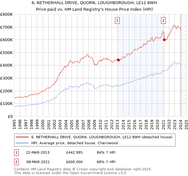 6, NETHERHALL DRIVE, QUORN, LOUGHBOROUGH, LE12 8WH: Price paid vs HM Land Registry's House Price Index