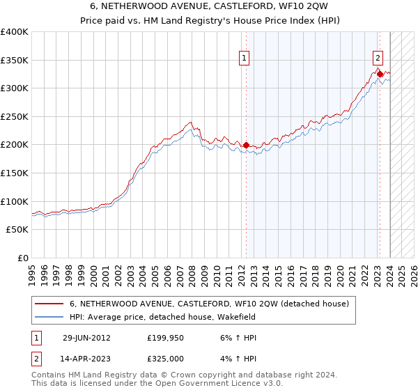6, NETHERWOOD AVENUE, CASTLEFORD, WF10 2QW: Price paid vs HM Land Registry's House Price Index