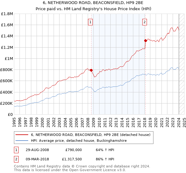 6, NETHERWOOD ROAD, BEACONSFIELD, HP9 2BE: Price paid vs HM Land Registry's House Price Index