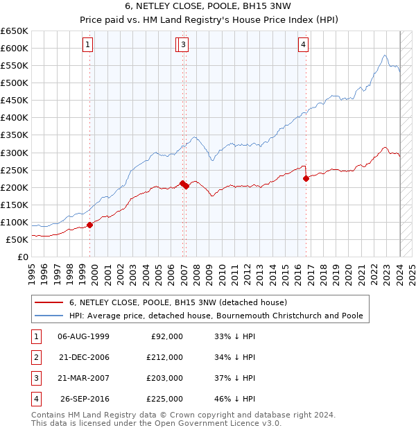 6, NETLEY CLOSE, POOLE, BH15 3NW: Price paid vs HM Land Registry's House Price Index