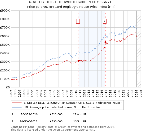 6, NETLEY DELL, LETCHWORTH GARDEN CITY, SG6 2TF: Price paid vs HM Land Registry's House Price Index
