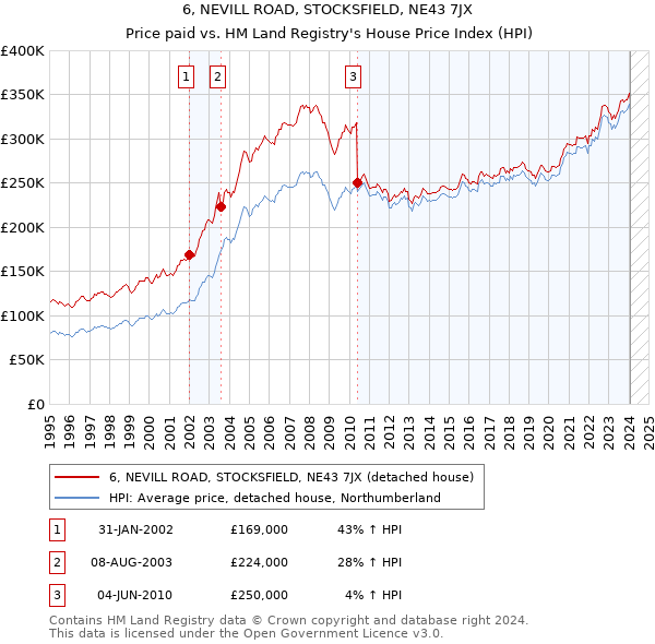 6, NEVILL ROAD, STOCKSFIELD, NE43 7JX: Price paid vs HM Land Registry's House Price Index