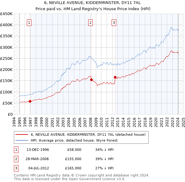 6, NEVILLE AVENUE, KIDDERMINSTER, DY11 7AL: Price paid vs HM Land Registry's House Price Index