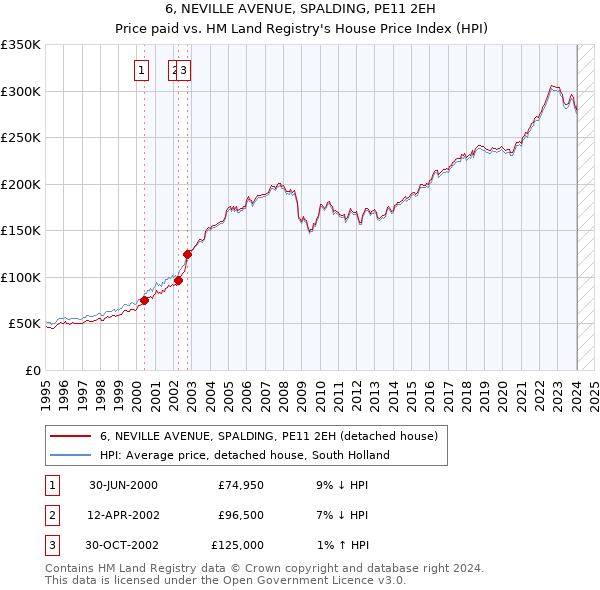 6, NEVILLE AVENUE, SPALDING, PE11 2EH: Price paid vs HM Land Registry's House Price Index