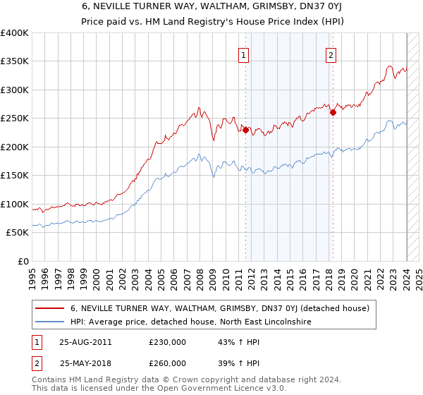6, NEVILLE TURNER WAY, WALTHAM, GRIMSBY, DN37 0YJ: Price paid vs HM Land Registry's House Price Index