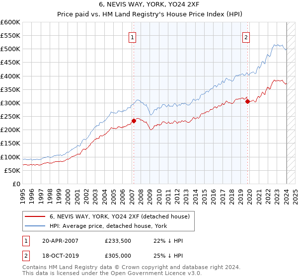 6, NEVIS WAY, YORK, YO24 2XF: Price paid vs HM Land Registry's House Price Index