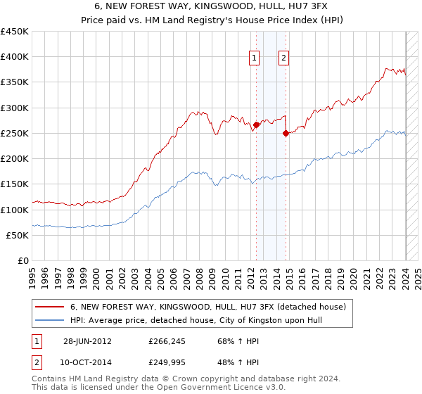 6, NEW FOREST WAY, KINGSWOOD, HULL, HU7 3FX: Price paid vs HM Land Registry's House Price Index