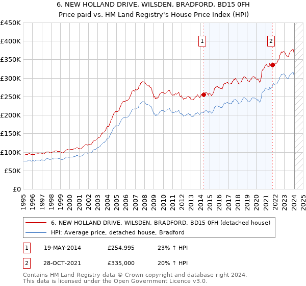 6, NEW HOLLAND DRIVE, WILSDEN, BRADFORD, BD15 0FH: Price paid vs HM Land Registry's House Price Index