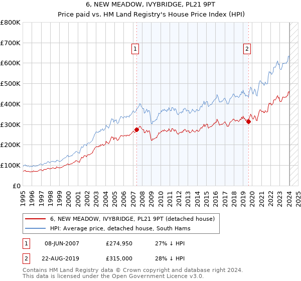 6, NEW MEADOW, IVYBRIDGE, PL21 9PT: Price paid vs HM Land Registry's House Price Index