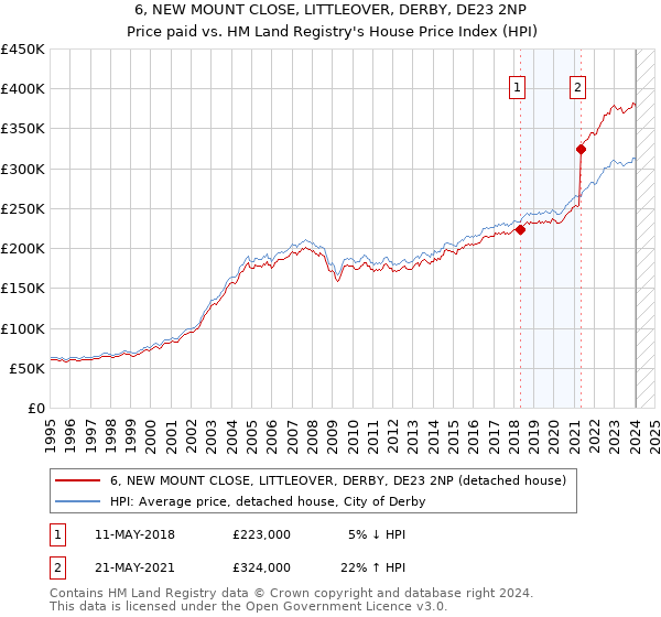 6, NEW MOUNT CLOSE, LITTLEOVER, DERBY, DE23 2NP: Price paid vs HM Land Registry's House Price Index