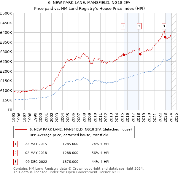 6, NEW PARK LANE, MANSFIELD, NG18 2FA: Price paid vs HM Land Registry's House Price Index