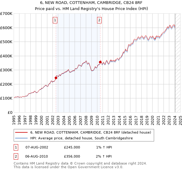 6, NEW ROAD, COTTENHAM, CAMBRIDGE, CB24 8RF: Price paid vs HM Land Registry's House Price Index