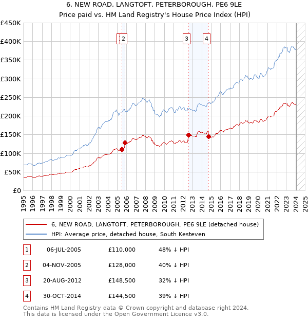 6, NEW ROAD, LANGTOFT, PETERBOROUGH, PE6 9LE: Price paid vs HM Land Registry's House Price Index