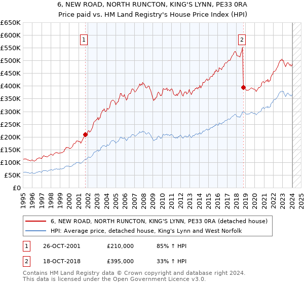 6, NEW ROAD, NORTH RUNCTON, KING'S LYNN, PE33 0RA: Price paid vs HM Land Registry's House Price Index