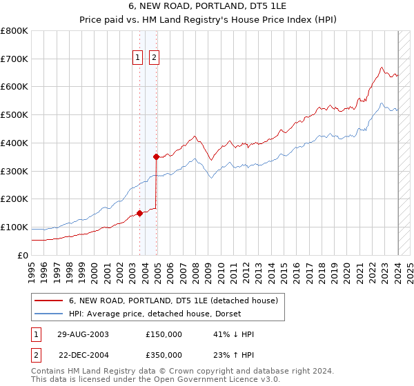 6, NEW ROAD, PORTLAND, DT5 1LE: Price paid vs HM Land Registry's House Price Index
