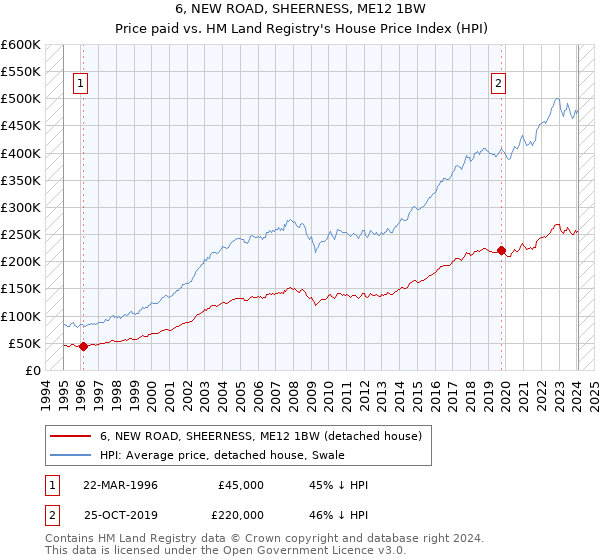 6, NEW ROAD, SHEERNESS, ME12 1BW: Price paid vs HM Land Registry's House Price Index