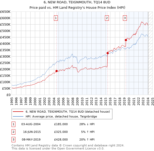 6, NEW ROAD, TEIGNMOUTH, TQ14 8UD: Price paid vs HM Land Registry's House Price Index