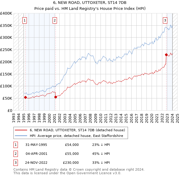 6, NEW ROAD, UTTOXETER, ST14 7DB: Price paid vs HM Land Registry's House Price Index