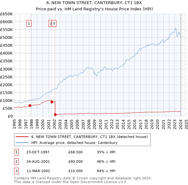 6, NEW TOWN STREET, CANTERBURY, CT1 1BX: Price paid vs HM Land Registry's House Price Index