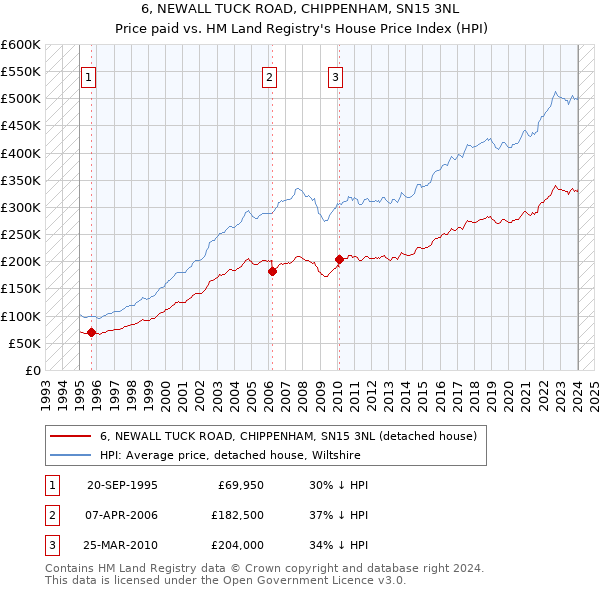 6, NEWALL TUCK ROAD, CHIPPENHAM, SN15 3NL: Price paid vs HM Land Registry's House Price Index