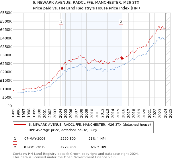 6, NEWARK AVENUE, RADCLIFFE, MANCHESTER, M26 3TX: Price paid vs HM Land Registry's House Price Index