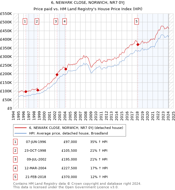 6, NEWARK CLOSE, NORWICH, NR7 0YJ: Price paid vs HM Land Registry's House Price Index