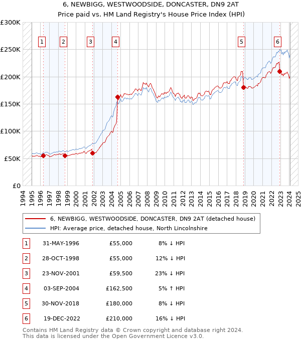 6, NEWBIGG, WESTWOODSIDE, DONCASTER, DN9 2AT: Price paid vs HM Land Registry's House Price Index