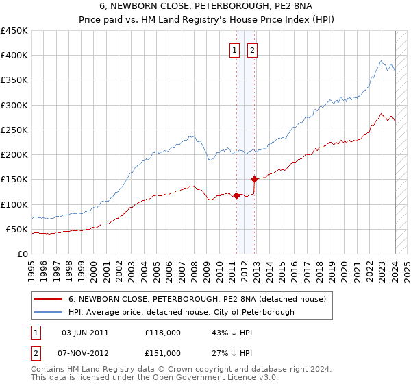 6, NEWBORN CLOSE, PETERBOROUGH, PE2 8NA: Price paid vs HM Land Registry's House Price Index