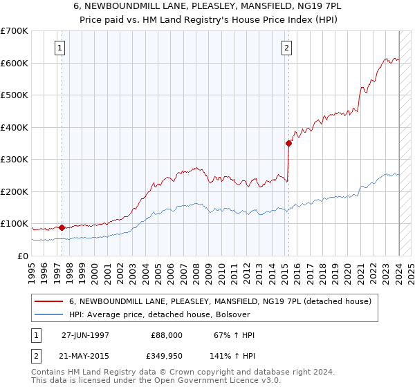 6, NEWBOUNDMILL LANE, PLEASLEY, MANSFIELD, NG19 7PL: Price paid vs HM Land Registry's House Price Index