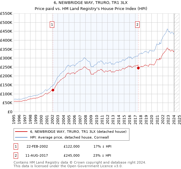 6, NEWBRIDGE WAY, TRURO, TR1 3LX: Price paid vs HM Land Registry's House Price Index