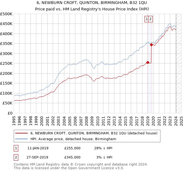 6, NEWBURN CROFT, QUINTON, BIRMINGHAM, B32 1QU: Price paid vs HM Land Registry's House Price Index