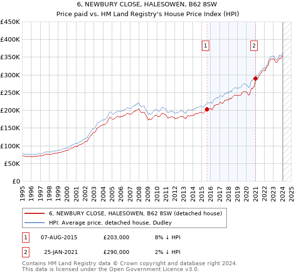 6, NEWBURY CLOSE, HALESOWEN, B62 8SW: Price paid vs HM Land Registry's House Price Index